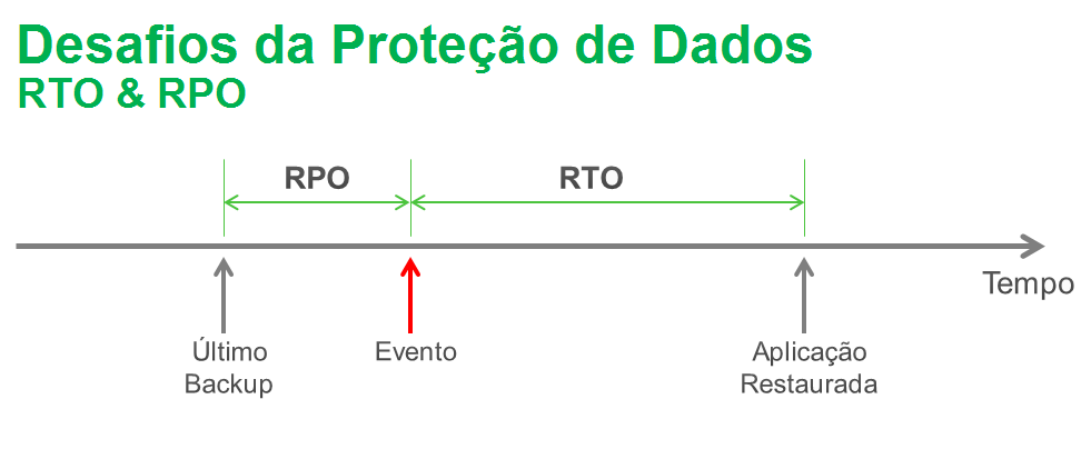 rpo-rto